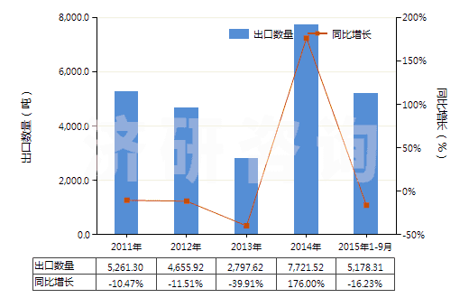 2011-2015年9月中國(guó)其他礦物蠟,不論是否著色(包括疏松石蠟、地蠟、褐煤蠟、泥煤蠟等)(HS27129090)出口量及增速統(tǒng)計(jì)